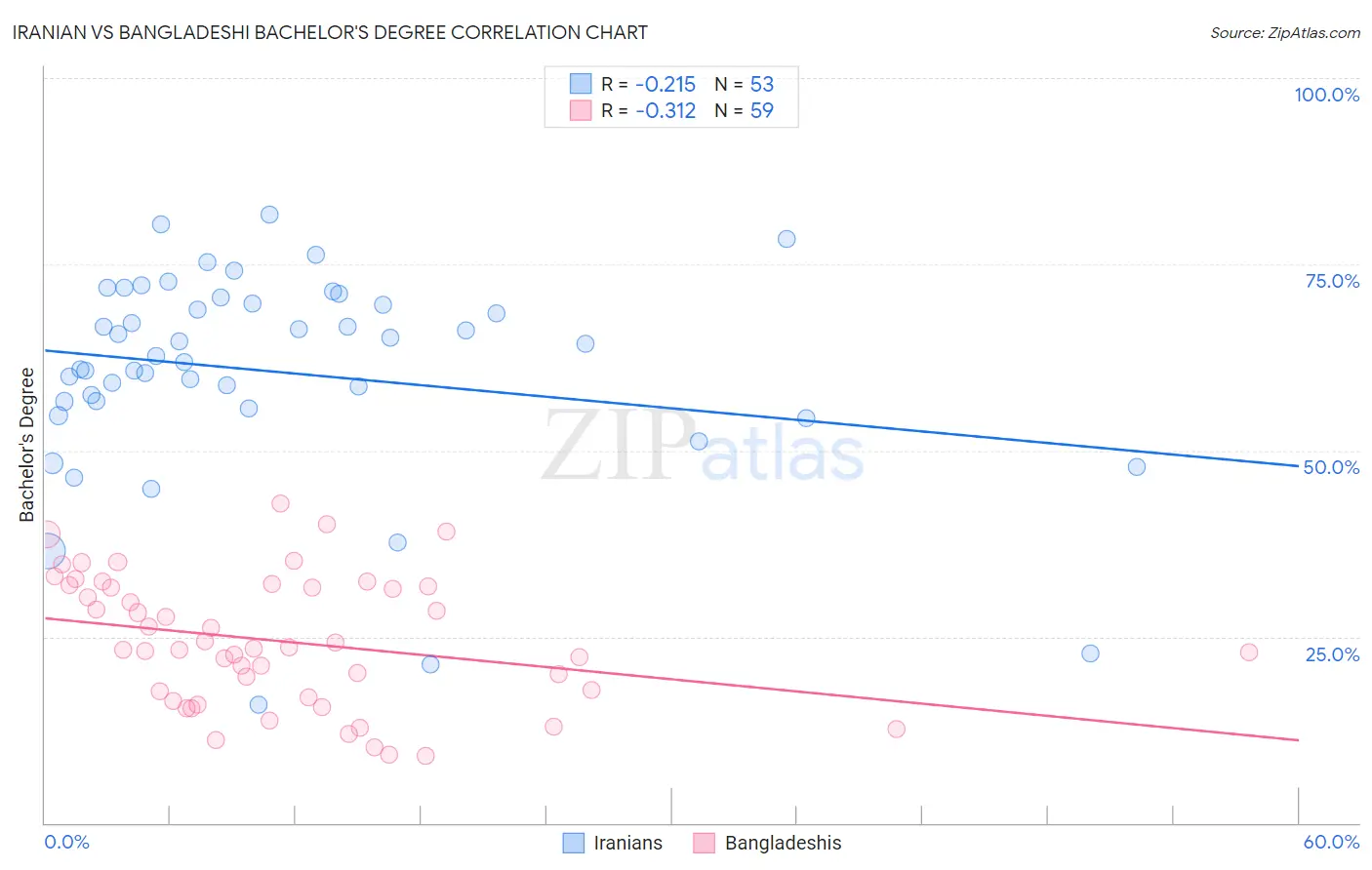 Iranian vs Bangladeshi Bachelor's Degree
