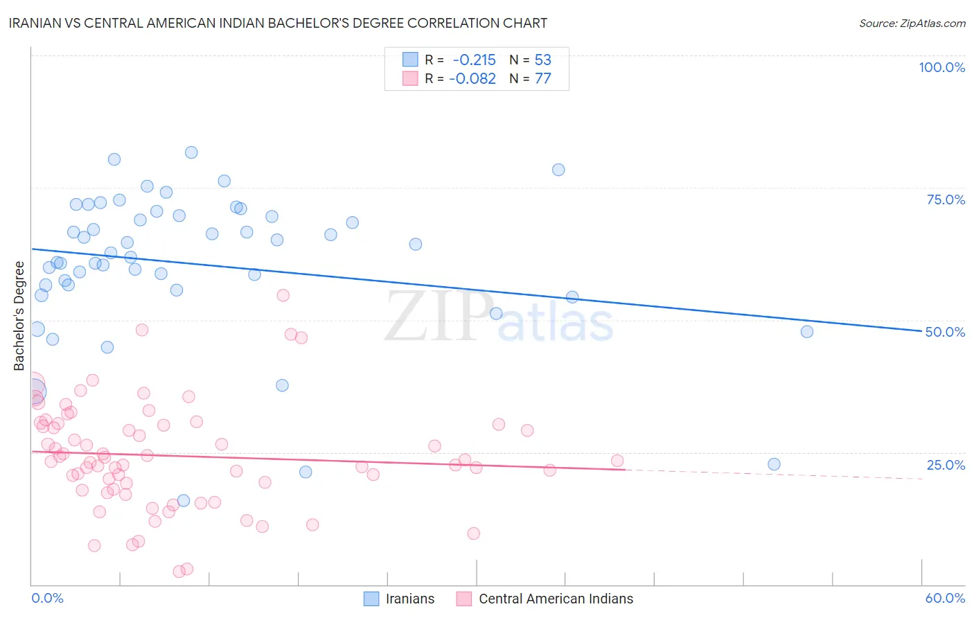 Iranian vs Central American Indian Bachelor's Degree