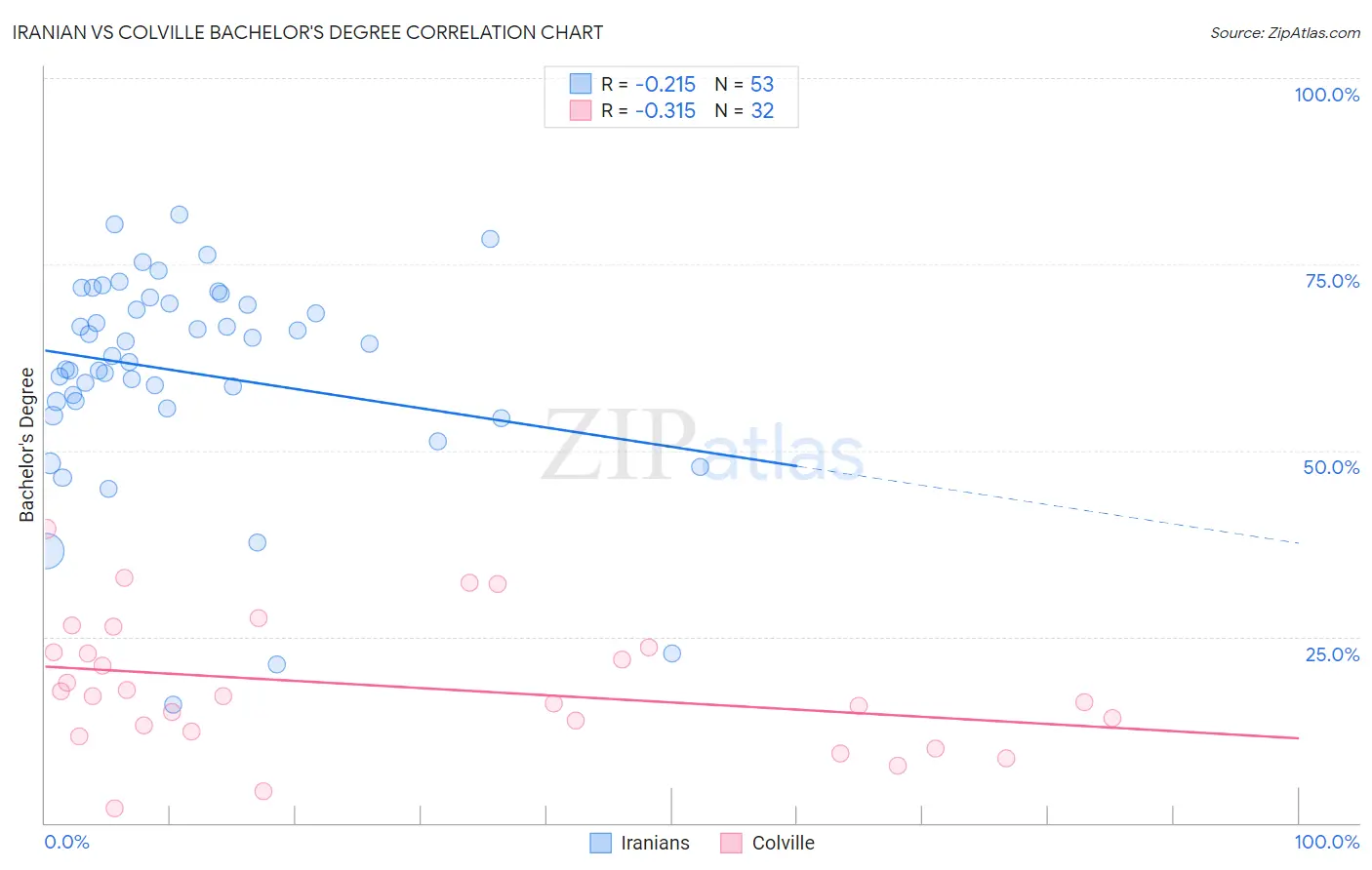 Iranian vs Colville Bachelor's Degree