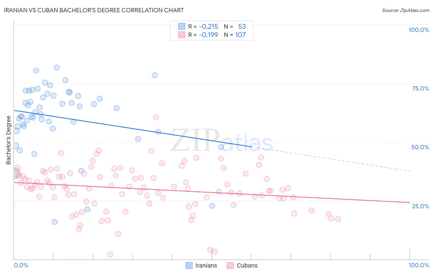 Iranian vs Cuban Bachelor's Degree