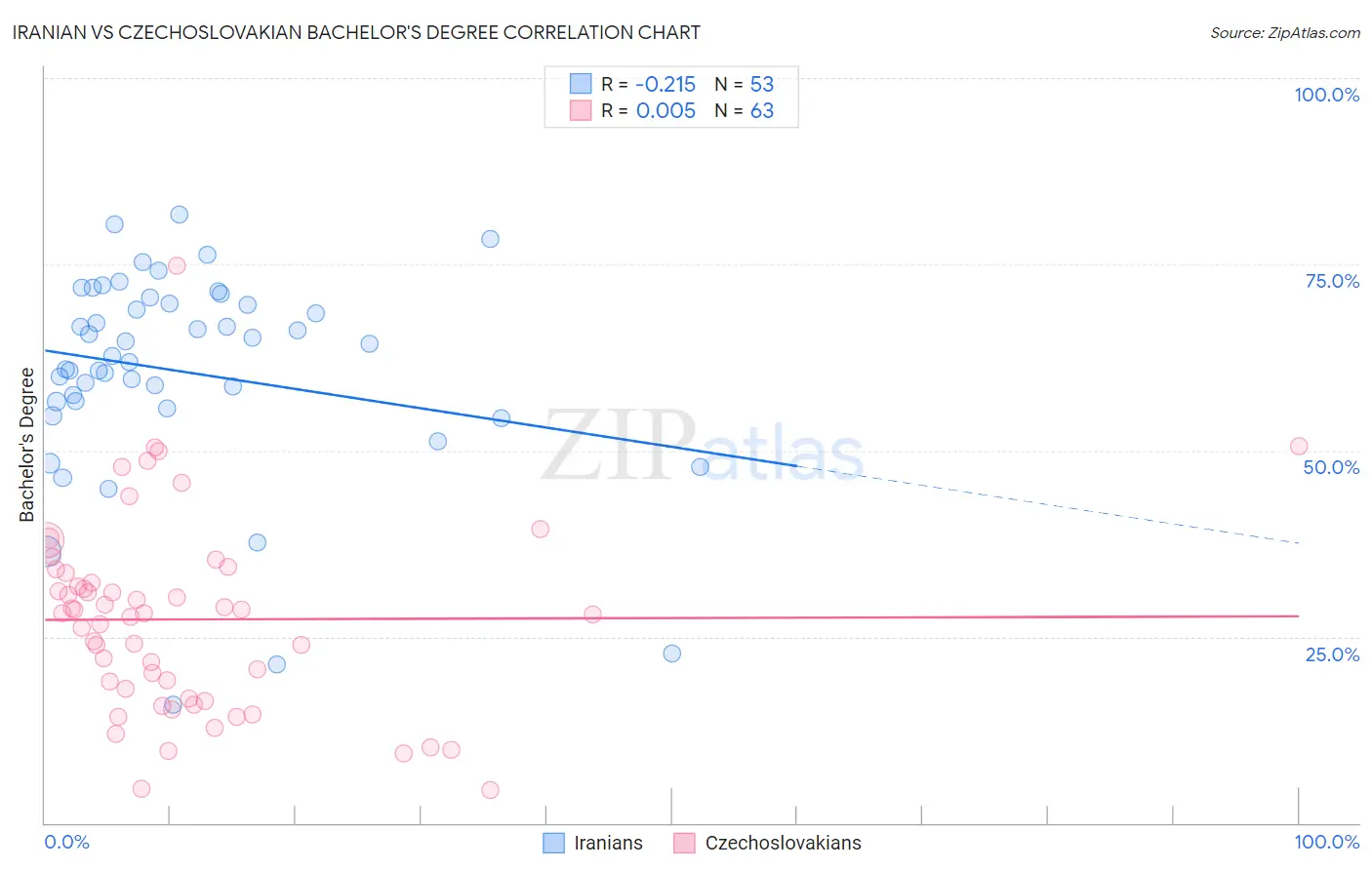 Iranian vs Czechoslovakian Bachelor's Degree