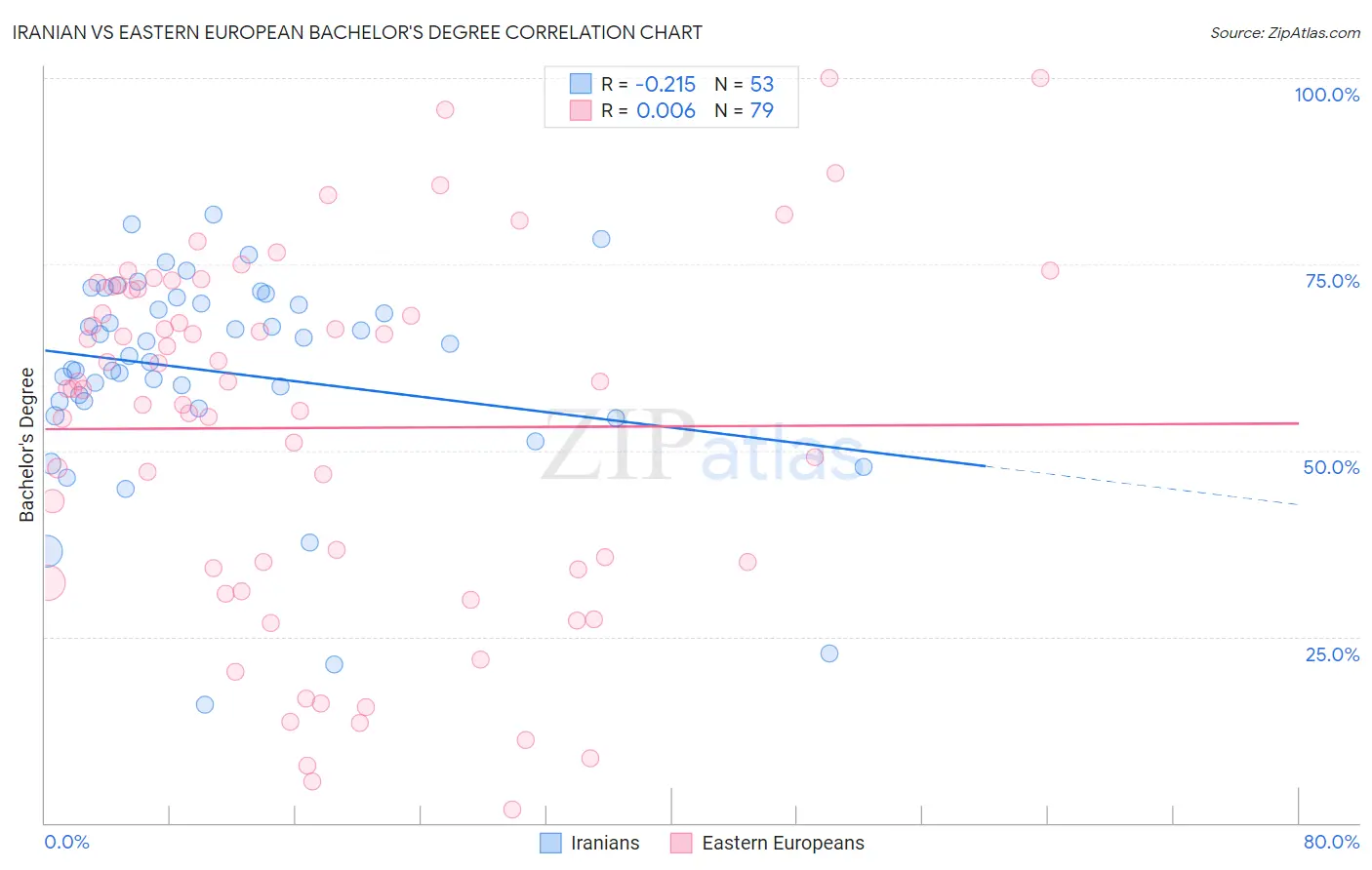 Iranian vs Eastern European Bachelor's Degree