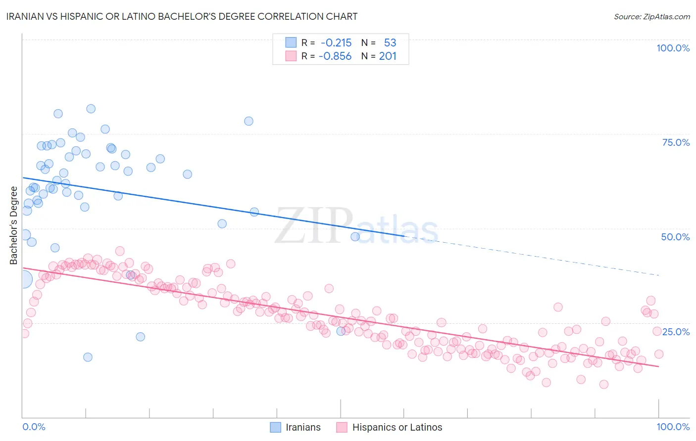 Iranian vs Hispanic or Latino Bachelor's Degree