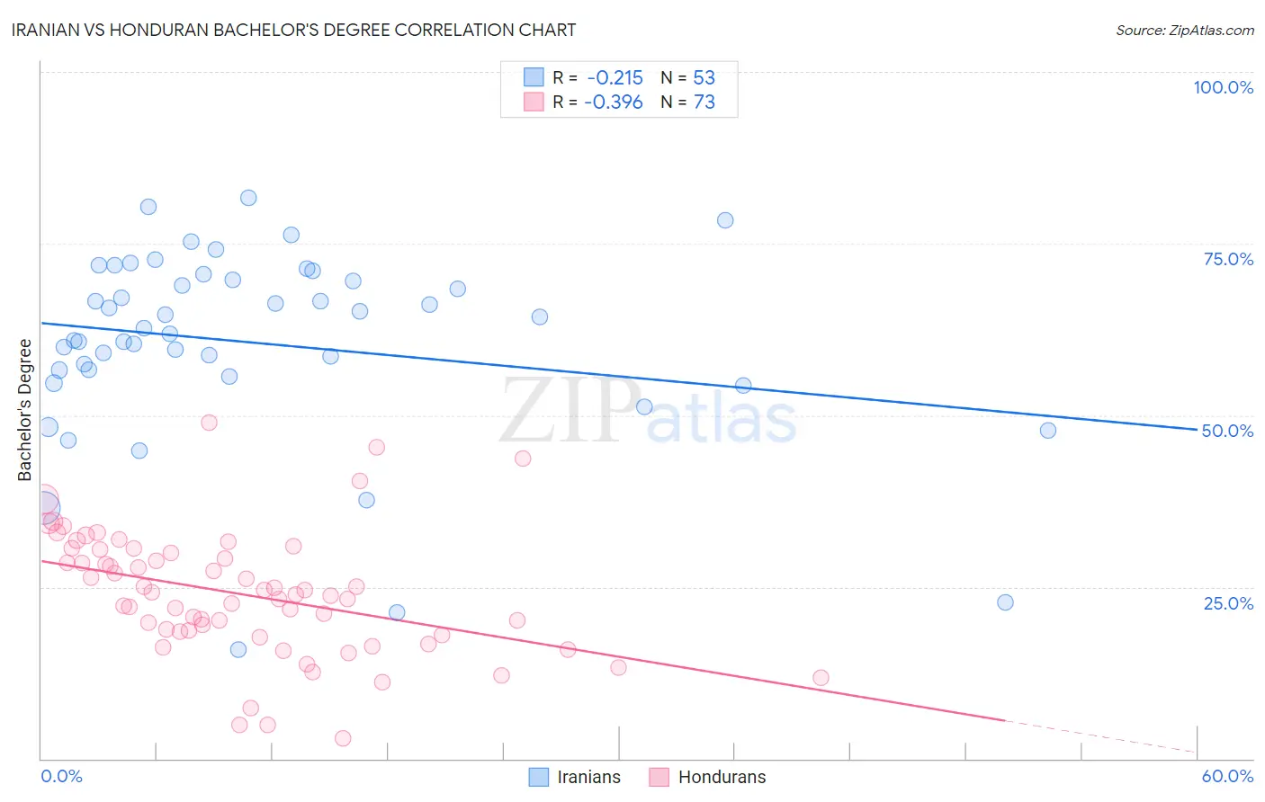 Iranian vs Honduran Bachelor's Degree