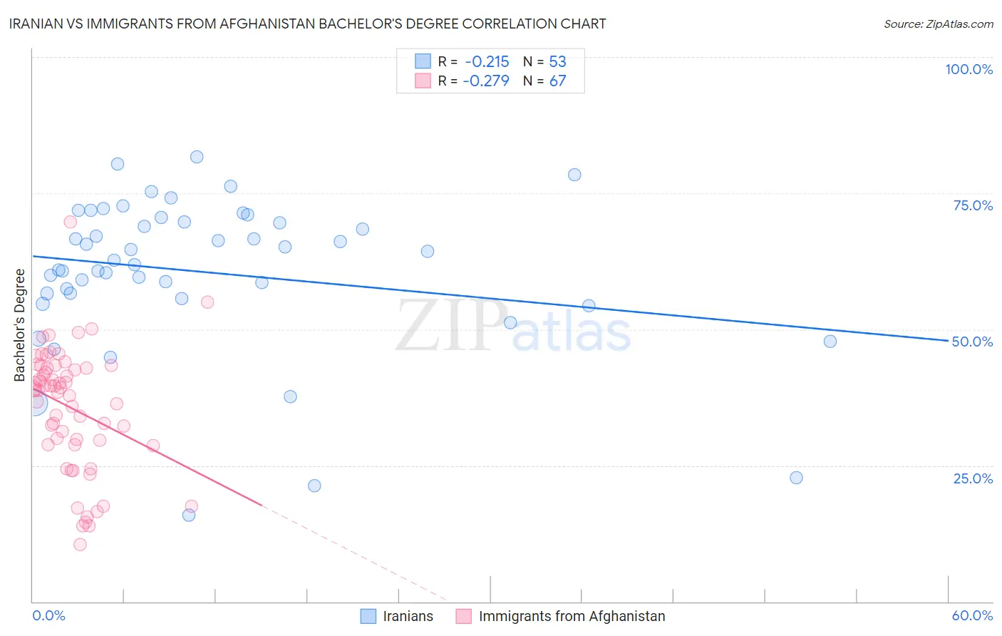 Iranian vs Immigrants from Afghanistan Bachelor's Degree