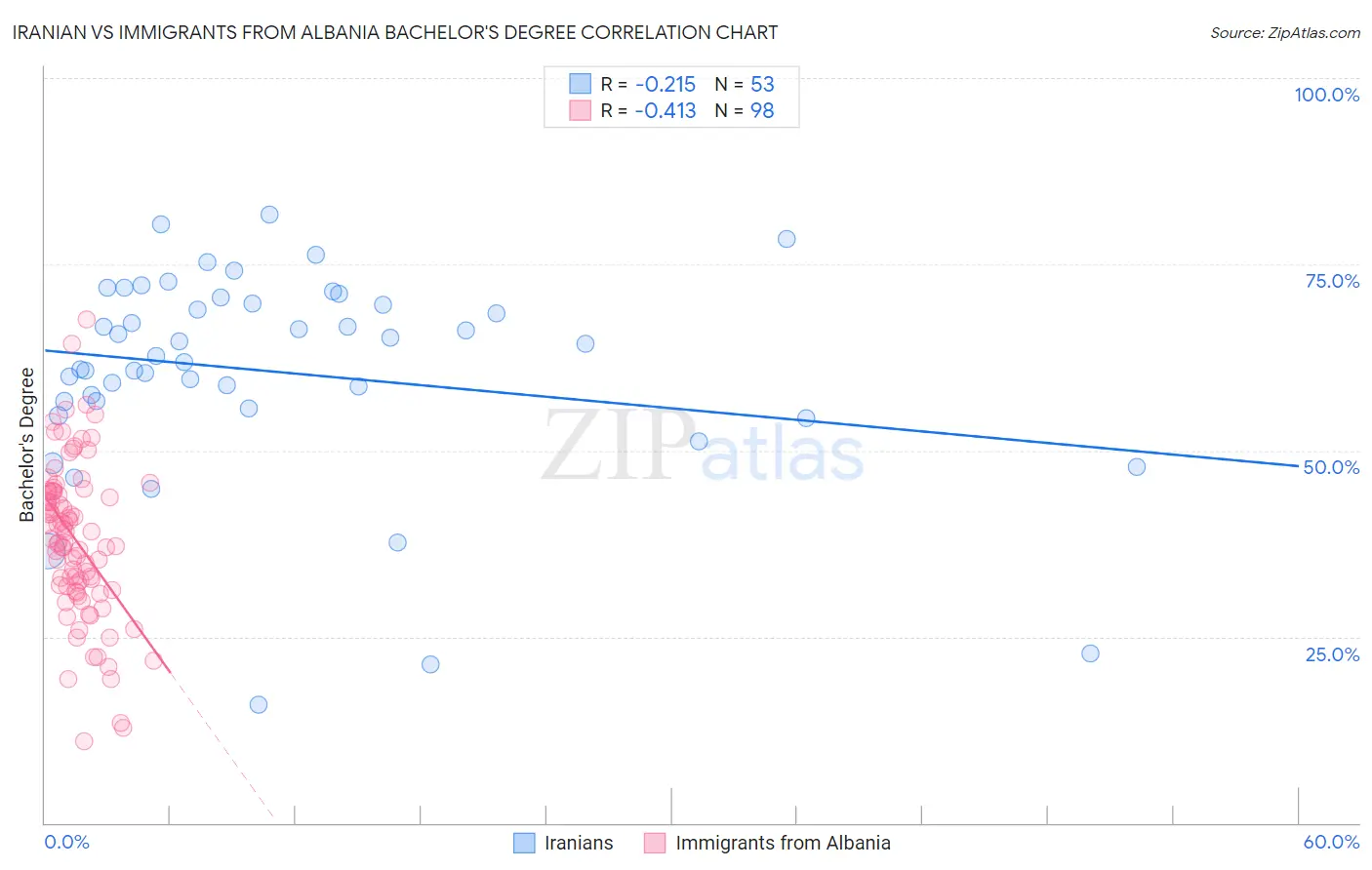 Iranian vs Immigrants from Albania Bachelor's Degree