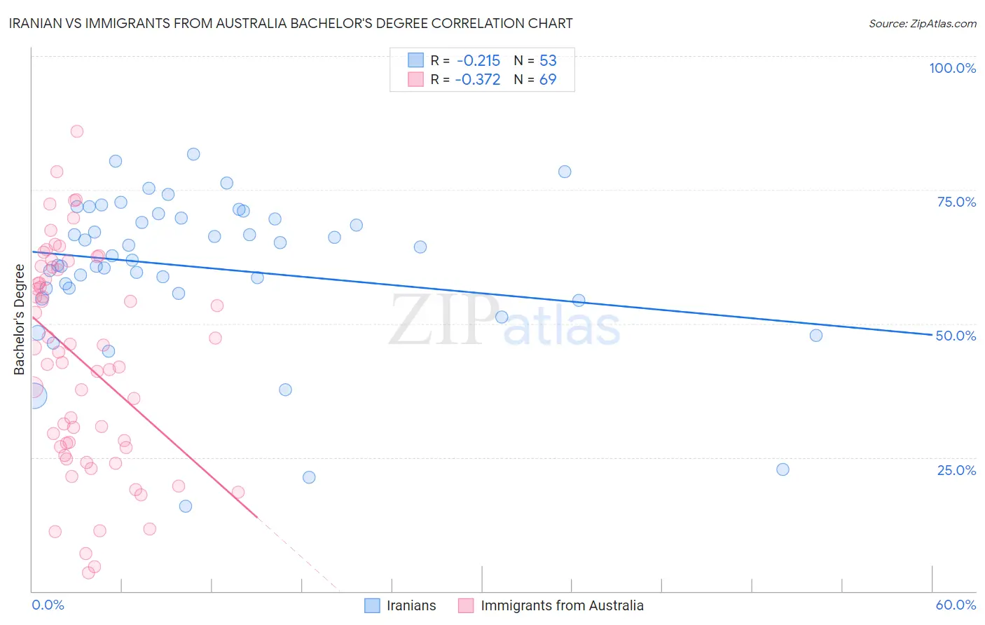 Iranian vs Immigrants from Australia Bachelor's Degree