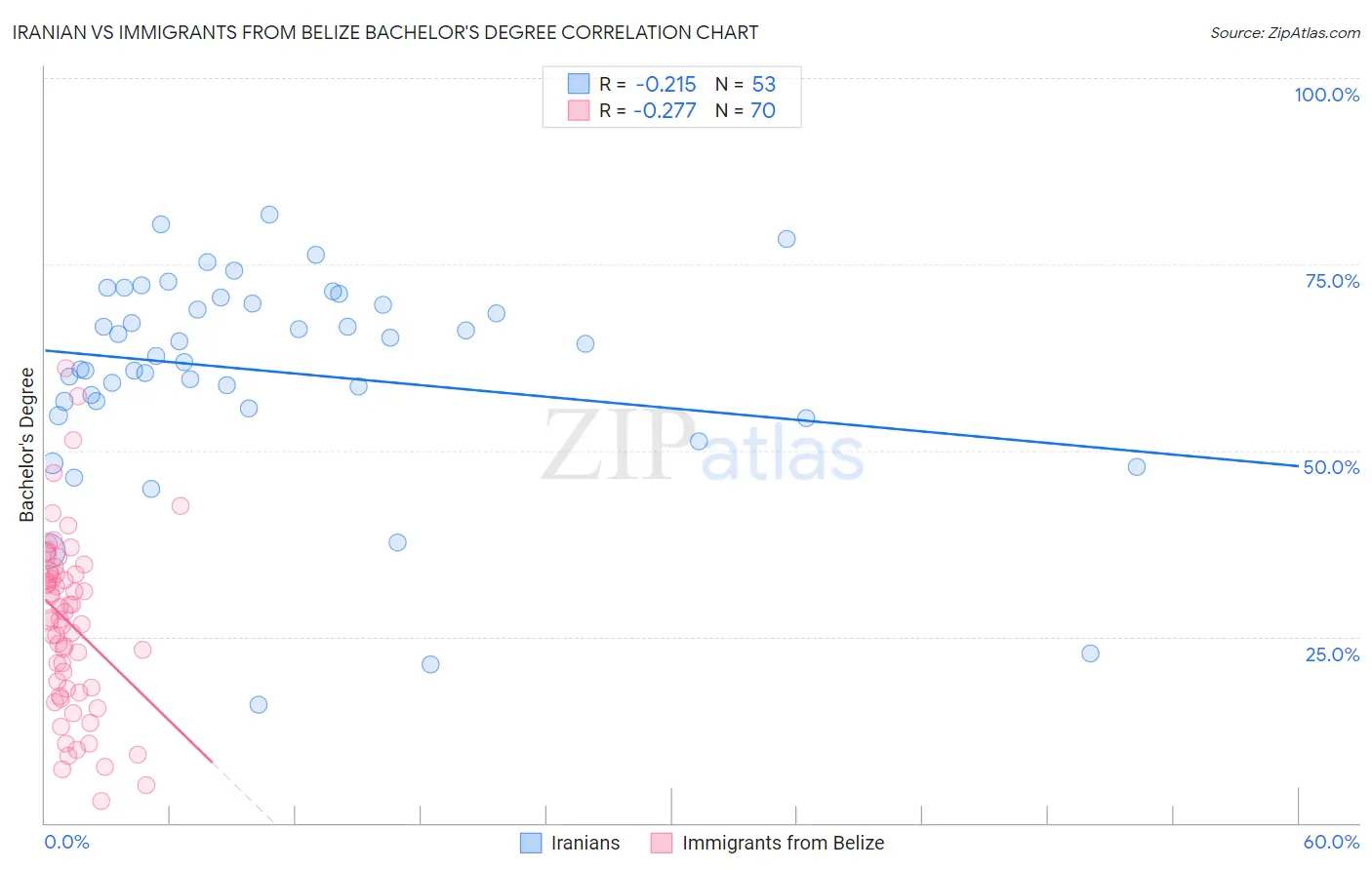 Iranian vs Immigrants from Belize Bachelor's Degree