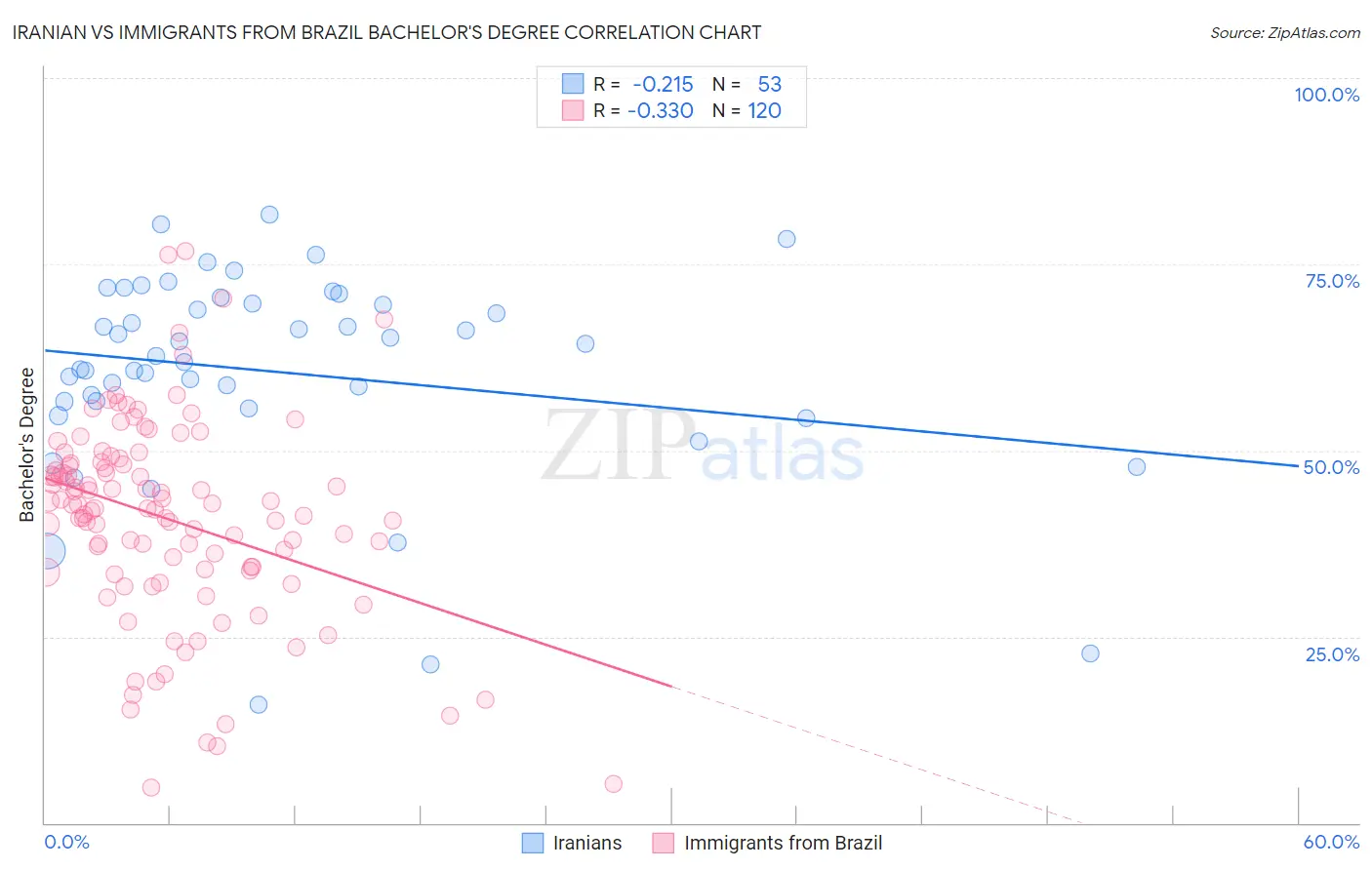 Iranian vs Immigrants from Brazil Bachelor's Degree