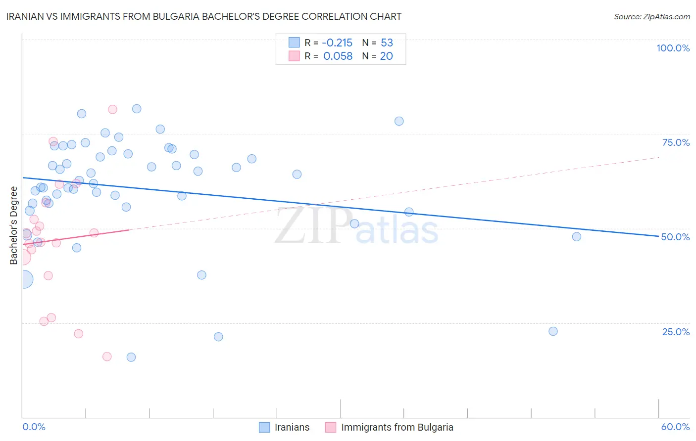 Iranian vs Immigrants from Bulgaria Bachelor's Degree