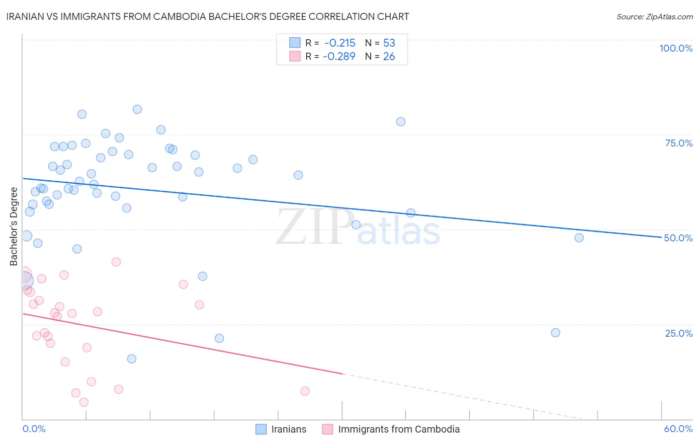 Iranian vs Immigrants from Cambodia Bachelor's Degree