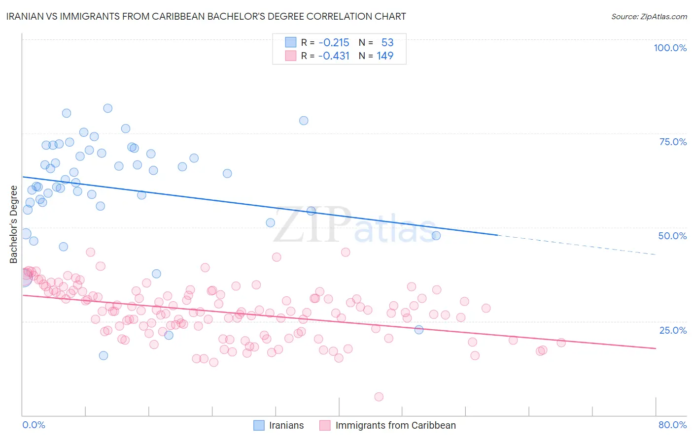 Iranian vs Immigrants from Caribbean Bachelor's Degree