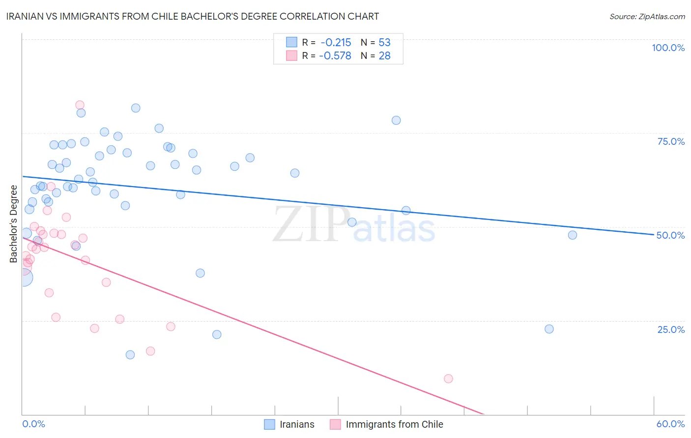 Iranian vs Immigrants from Chile Bachelor's Degree