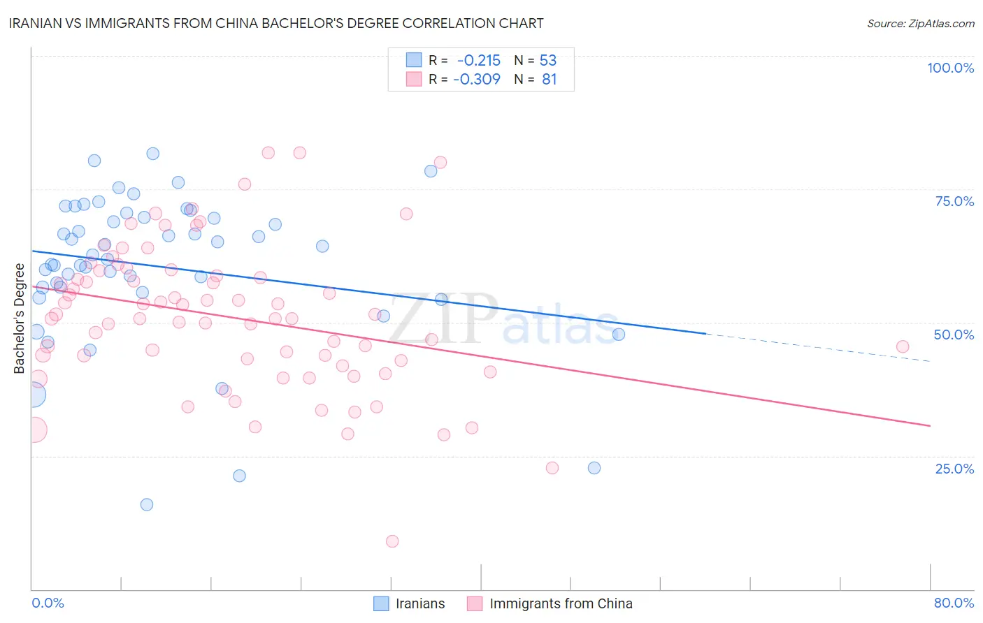 Iranian vs Immigrants from China Bachelor's Degree