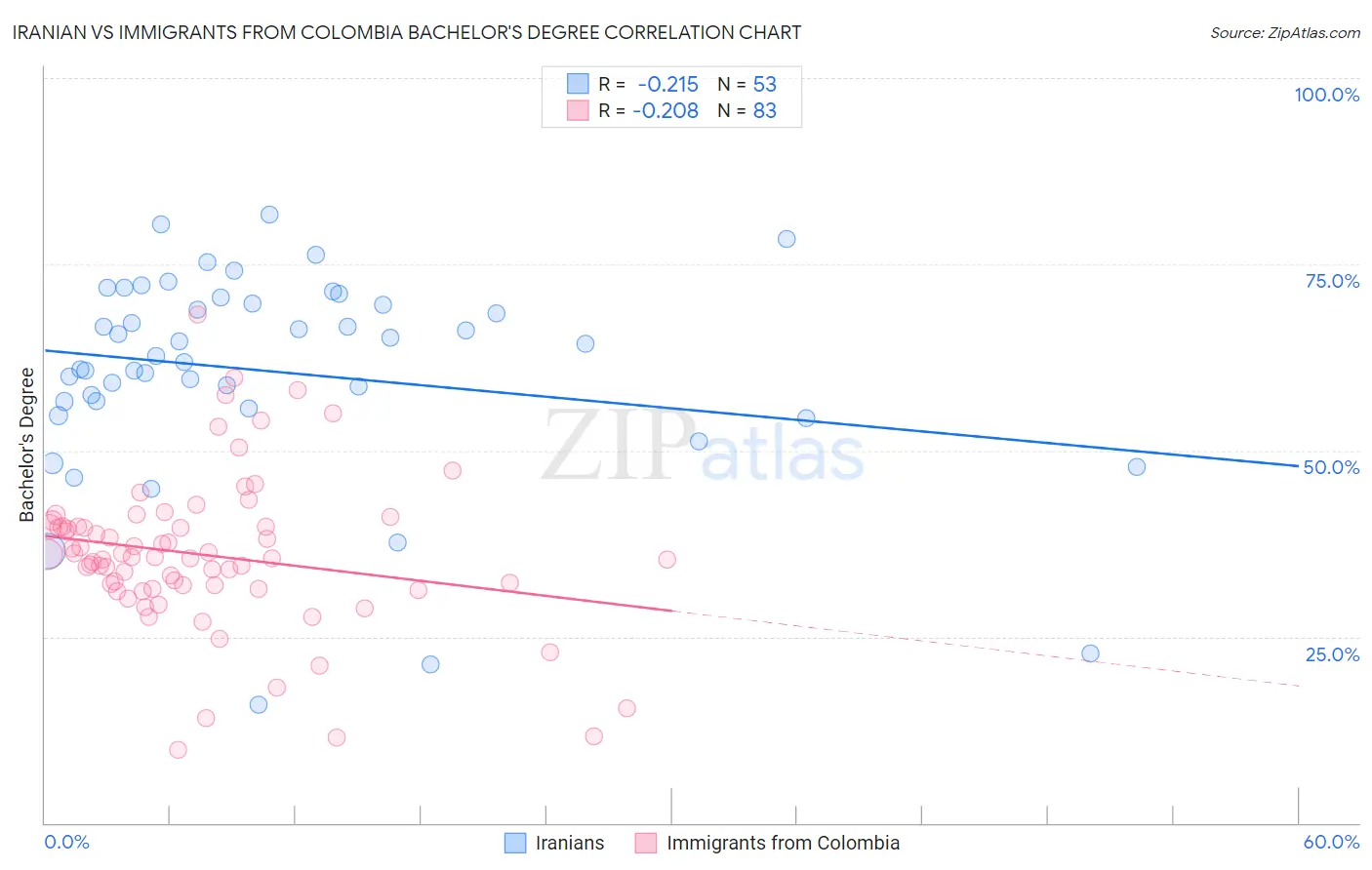 Iranian vs Immigrants from Colombia Bachelor's Degree