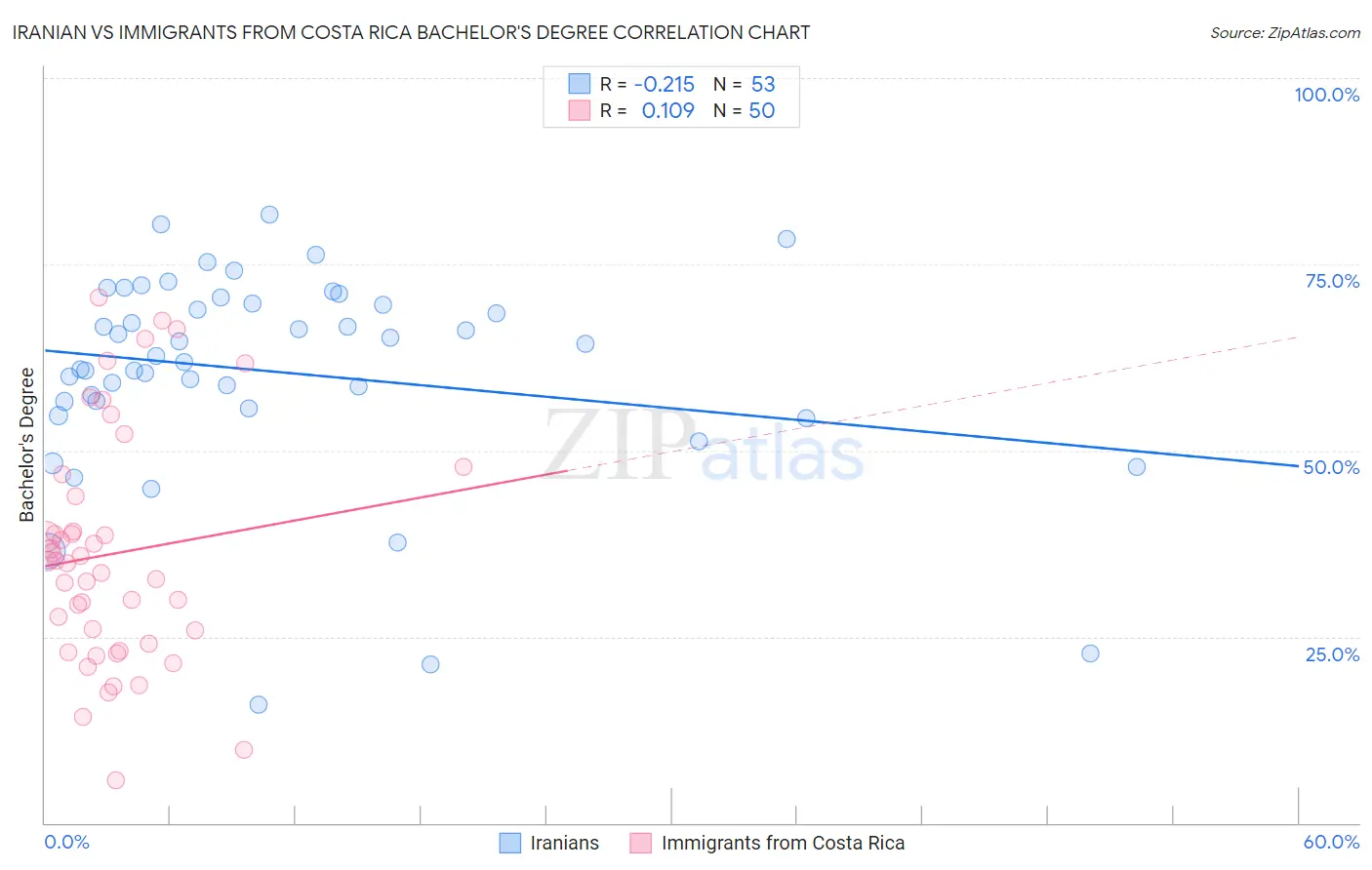 Iranian vs Immigrants from Costa Rica Bachelor's Degree
