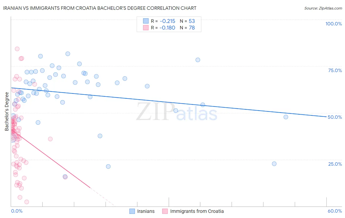 Iranian vs Immigrants from Croatia Bachelor's Degree