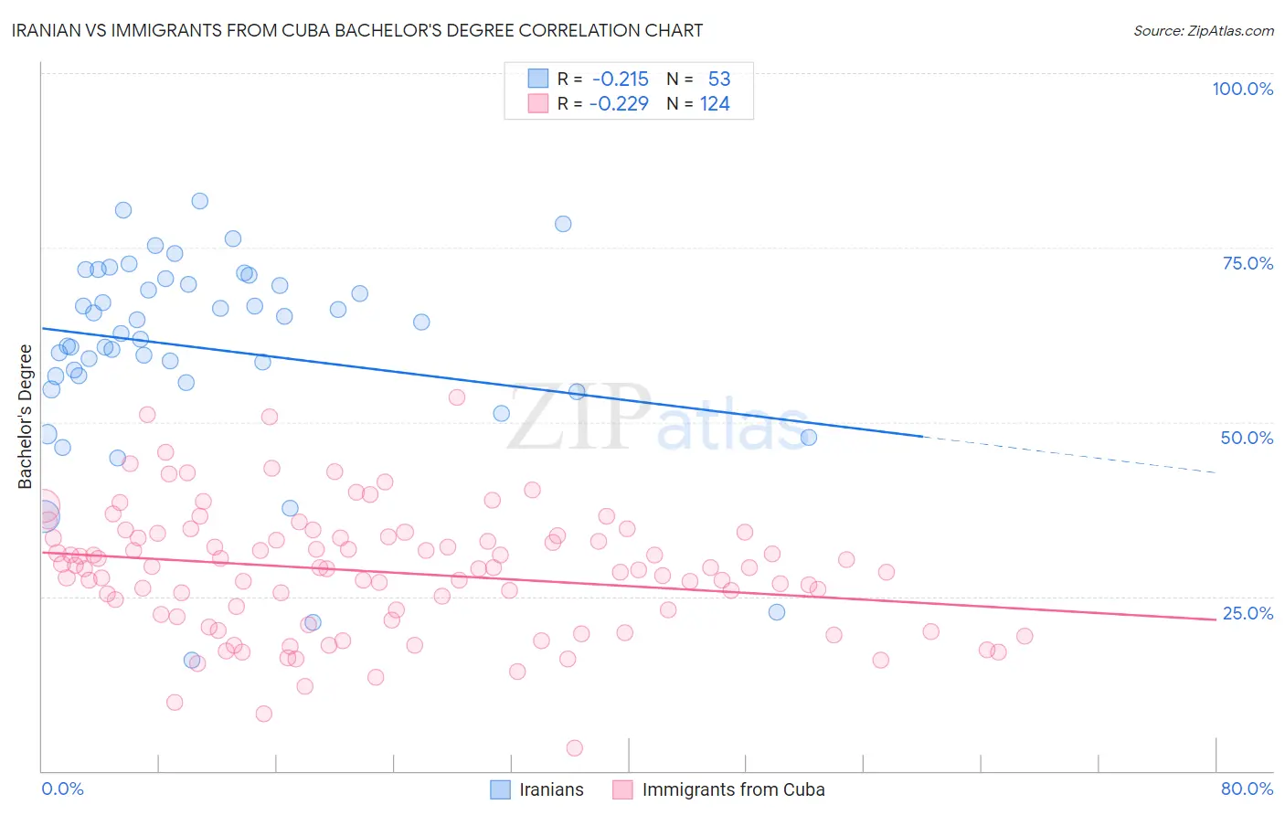 Iranian vs Immigrants from Cuba Bachelor's Degree