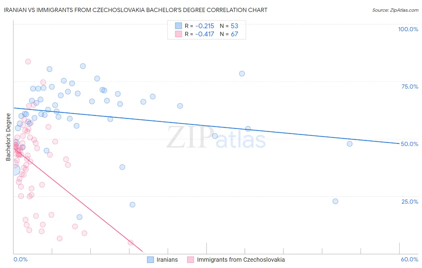 Iranian vs Immigrants from Czechoslovakia Bachelor's Degree
