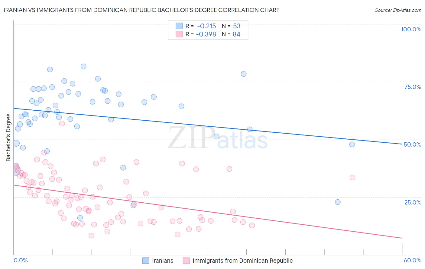 Iranian vs Immigrants from Dominican Republic Bachelor's Degree