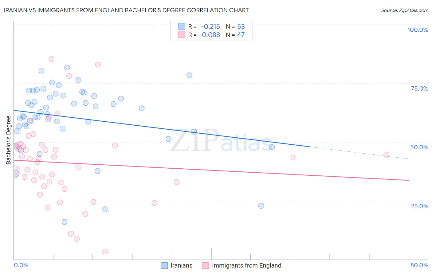 Iranian vs Immigrants from England Bachelor's Degree