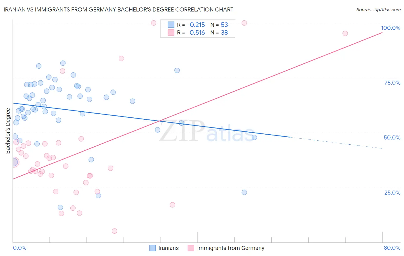 Iranian vs Immigrants from Germany Bachelor's Degree