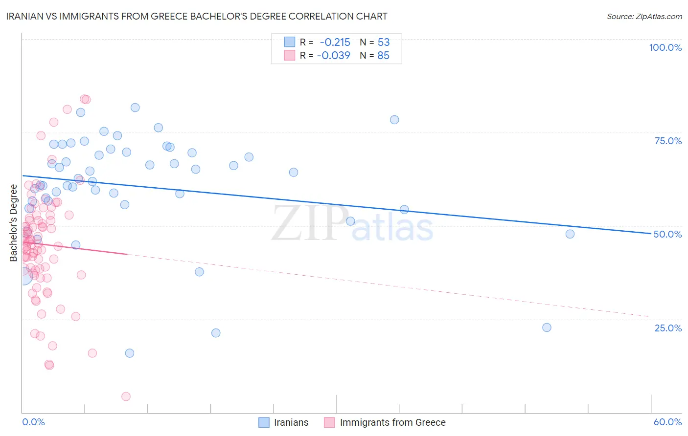 Iranian vs Immigrants from Greece Bachelor's Degree