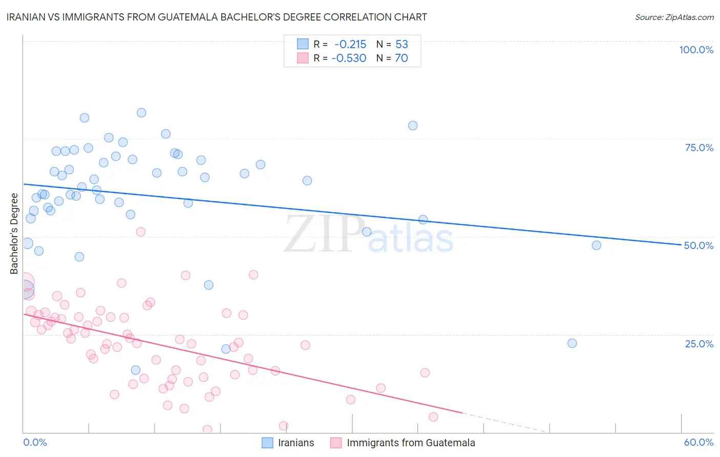 Iranian vs Immigrants from Guatemala Bachelor's Degree