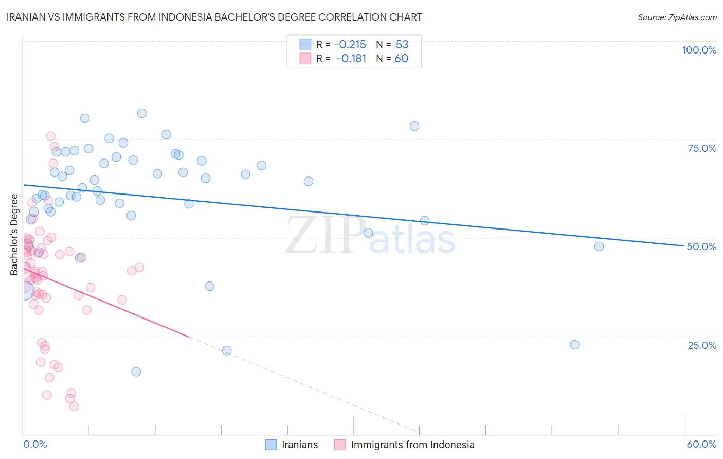 Iranian vs Immigrants from Indonesia Bachelor's Degree