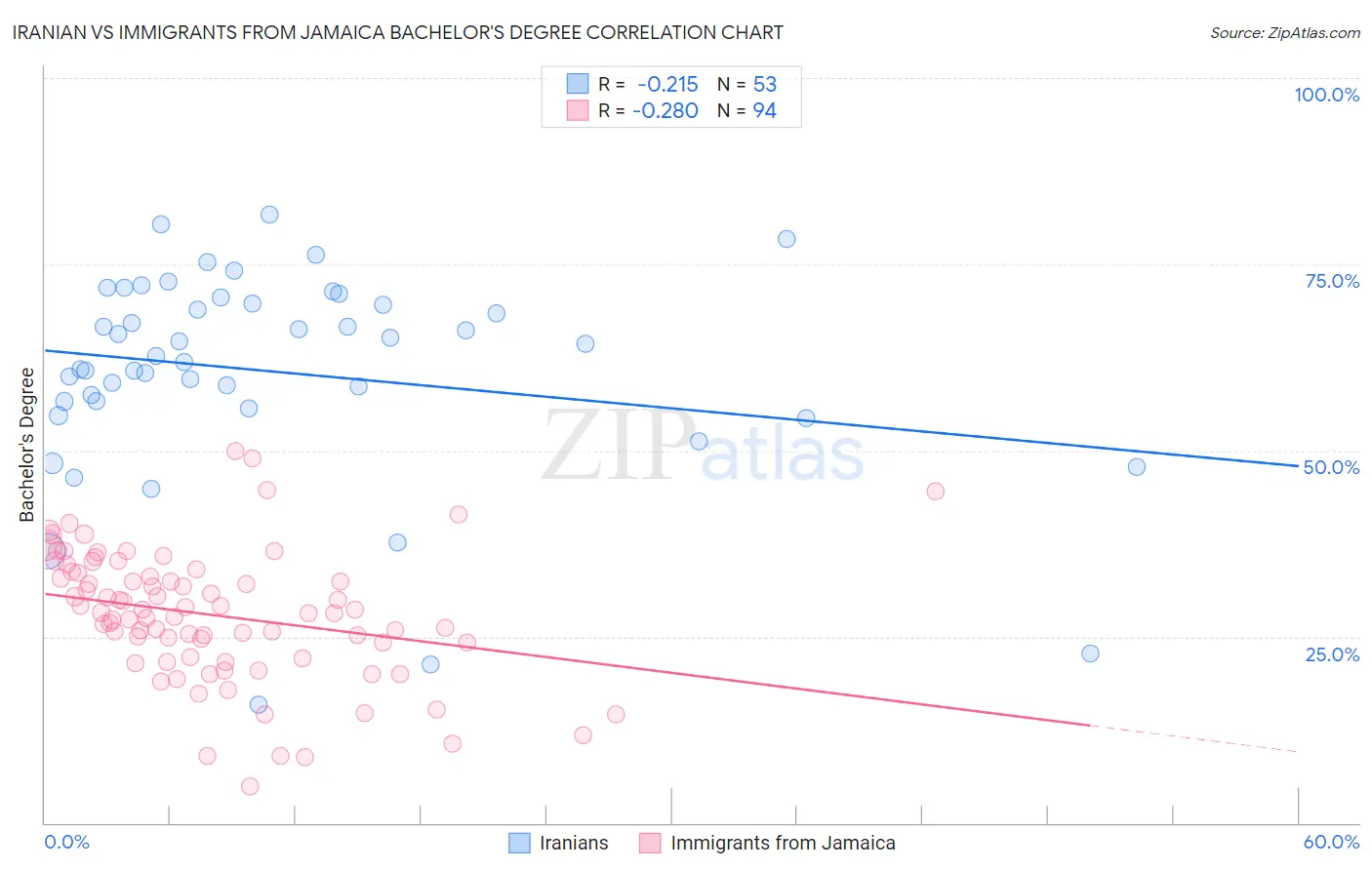 Iranian vs Immigrants from Jamaica Bachelor's Degree