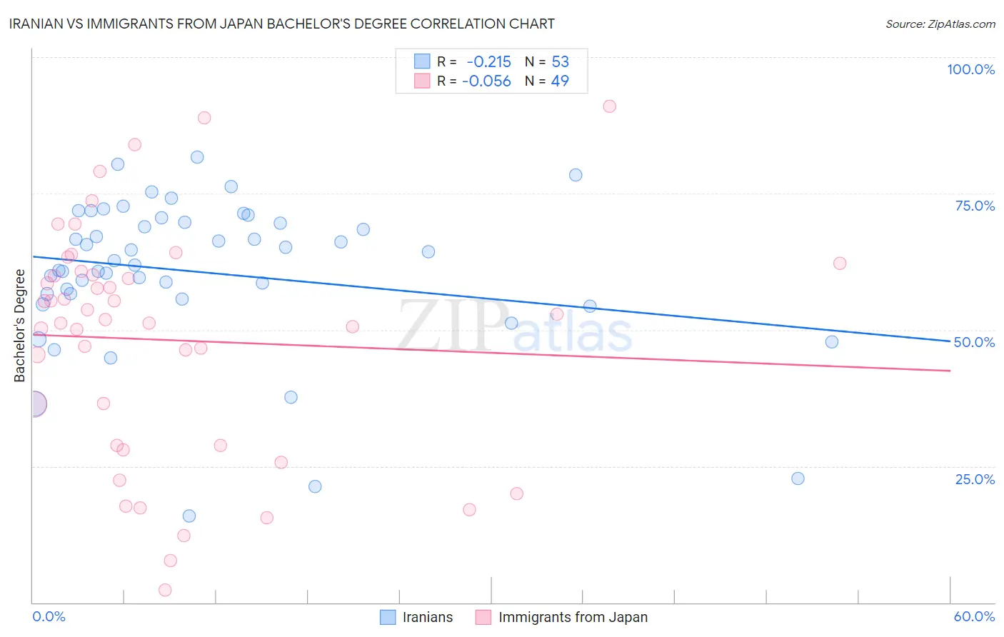 Iranian vs Immigrants from Japan Bachelor's Degree