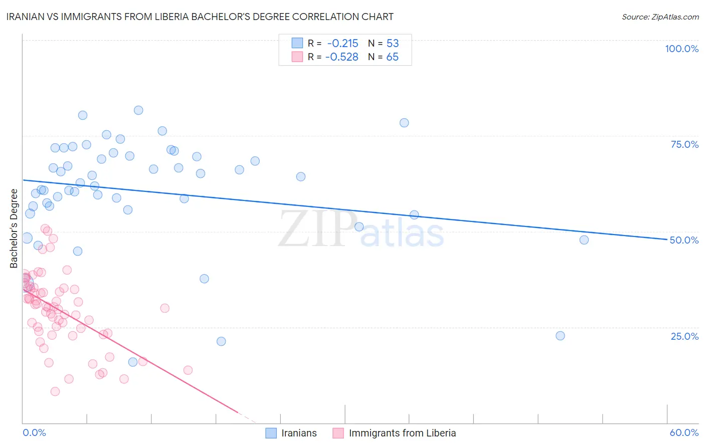 Iranian vs Immigrants from Liberia Bachelor's Degree