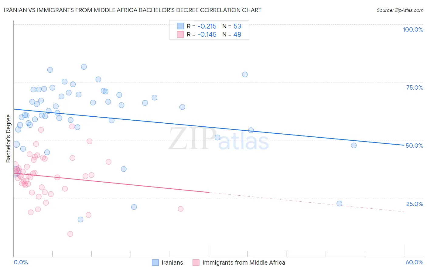 Iranian vs Immigrants from Middle Africa Bachelor's Degree