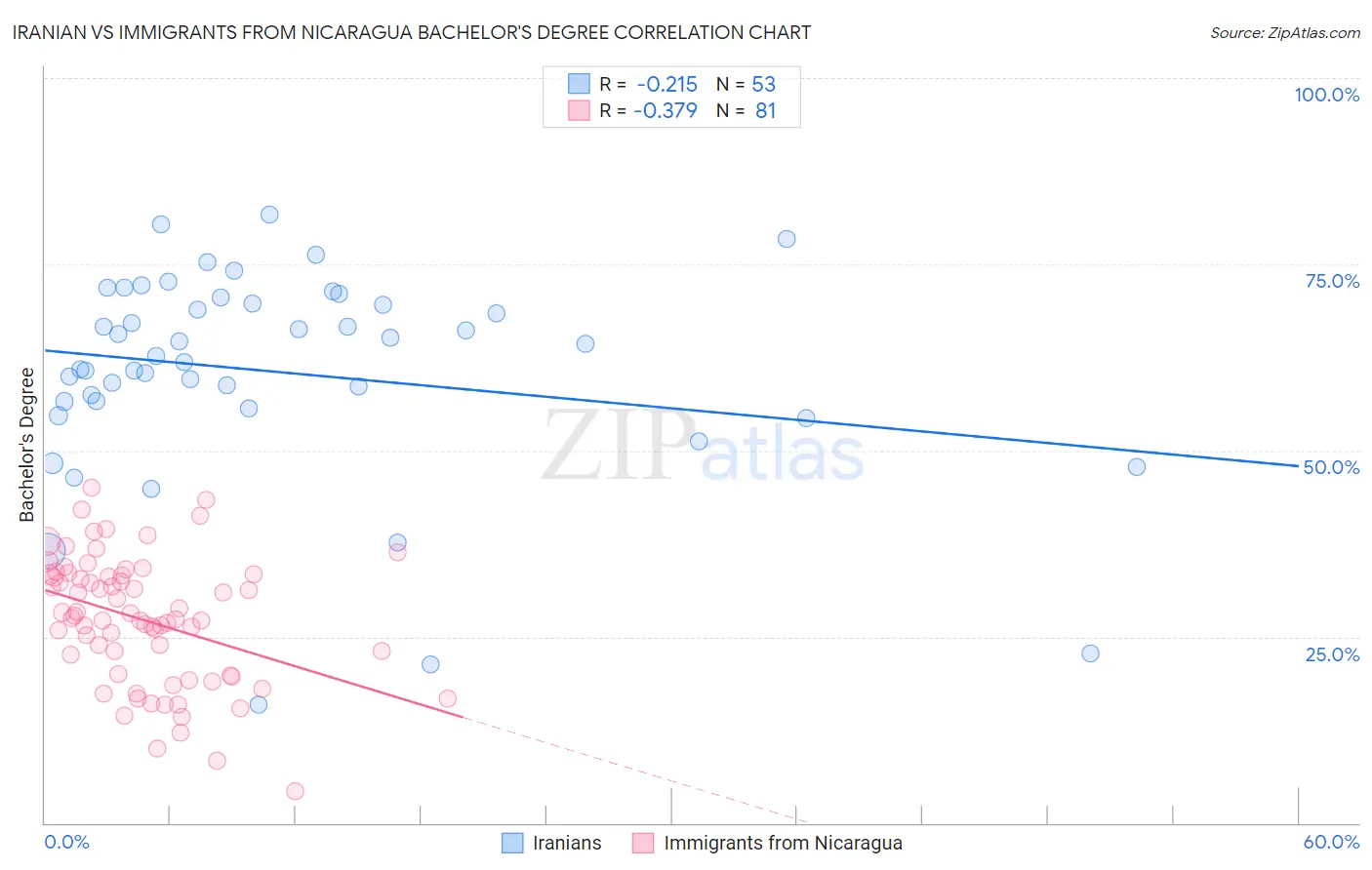 Iranian vs Immigrants from Nicaragua Bachelor's Degree