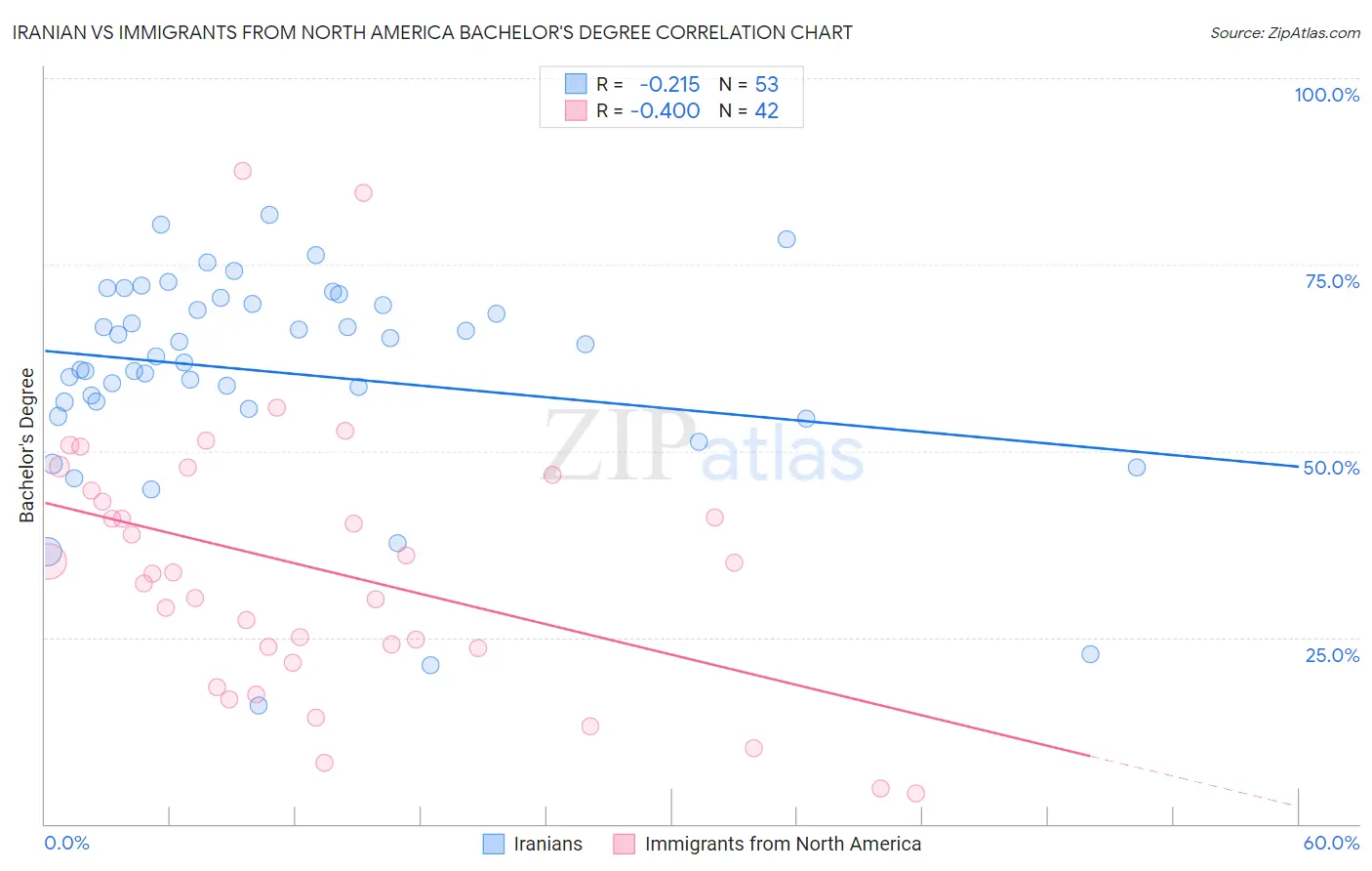 Iranian vs Immigrants from North America Bachelor's Degree