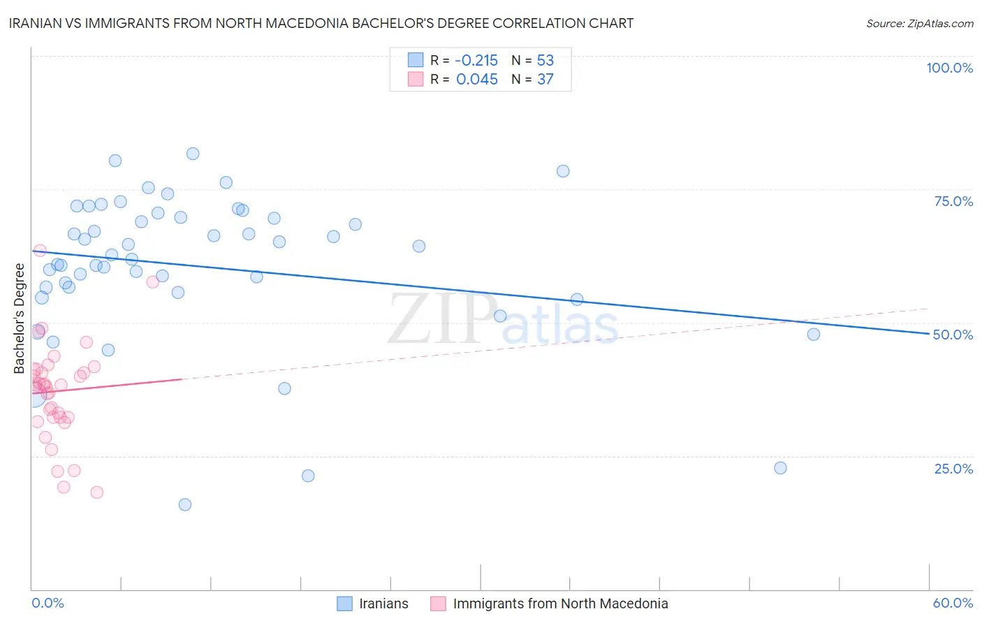 Iranian vs Immigrants from North Macedonia Bachelor's Degree