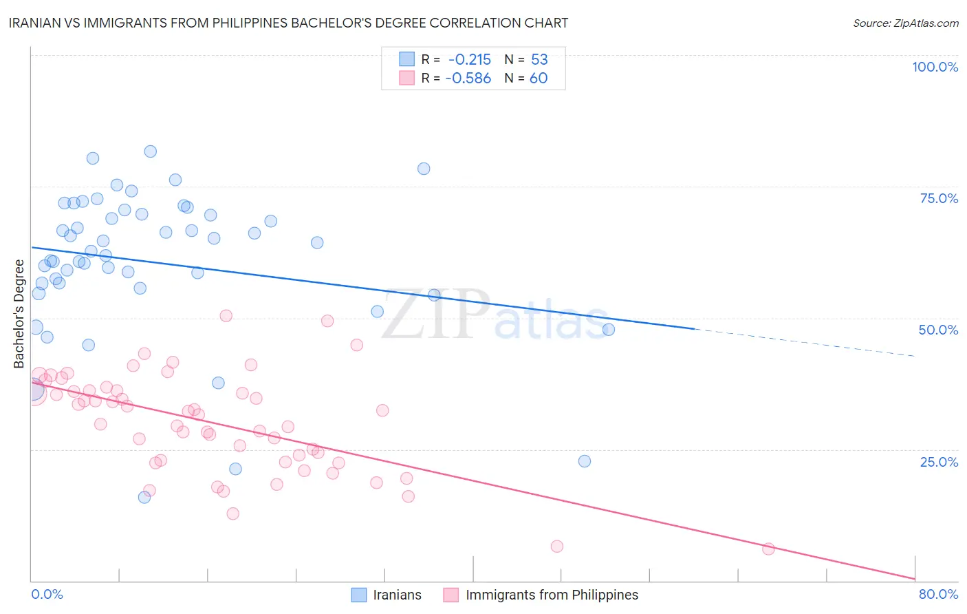 Iranian vs Immigrants from Philippines Bachelor's Degree