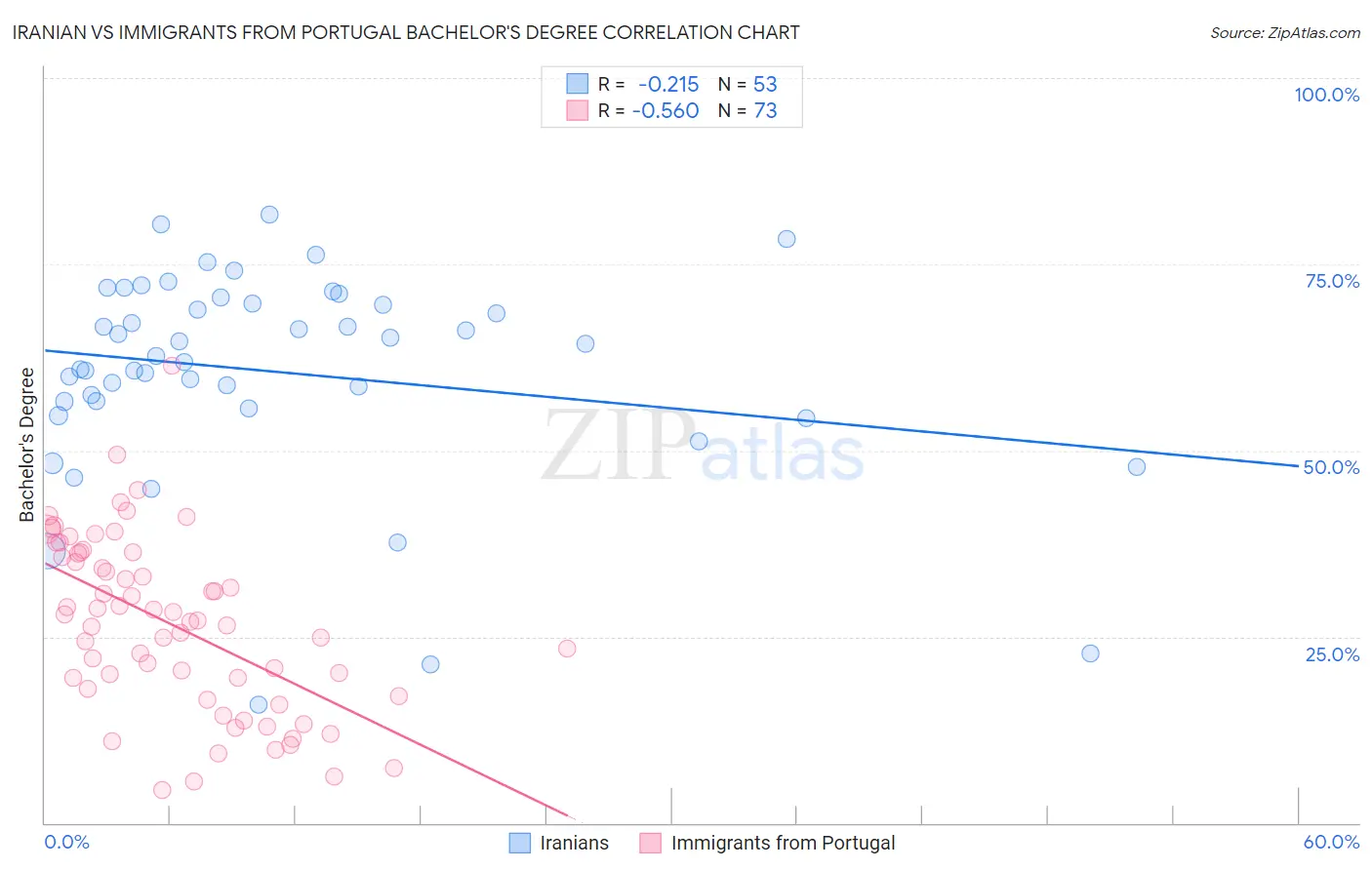 Iranian vs Immigrants from Portugal Bachelor's Degree