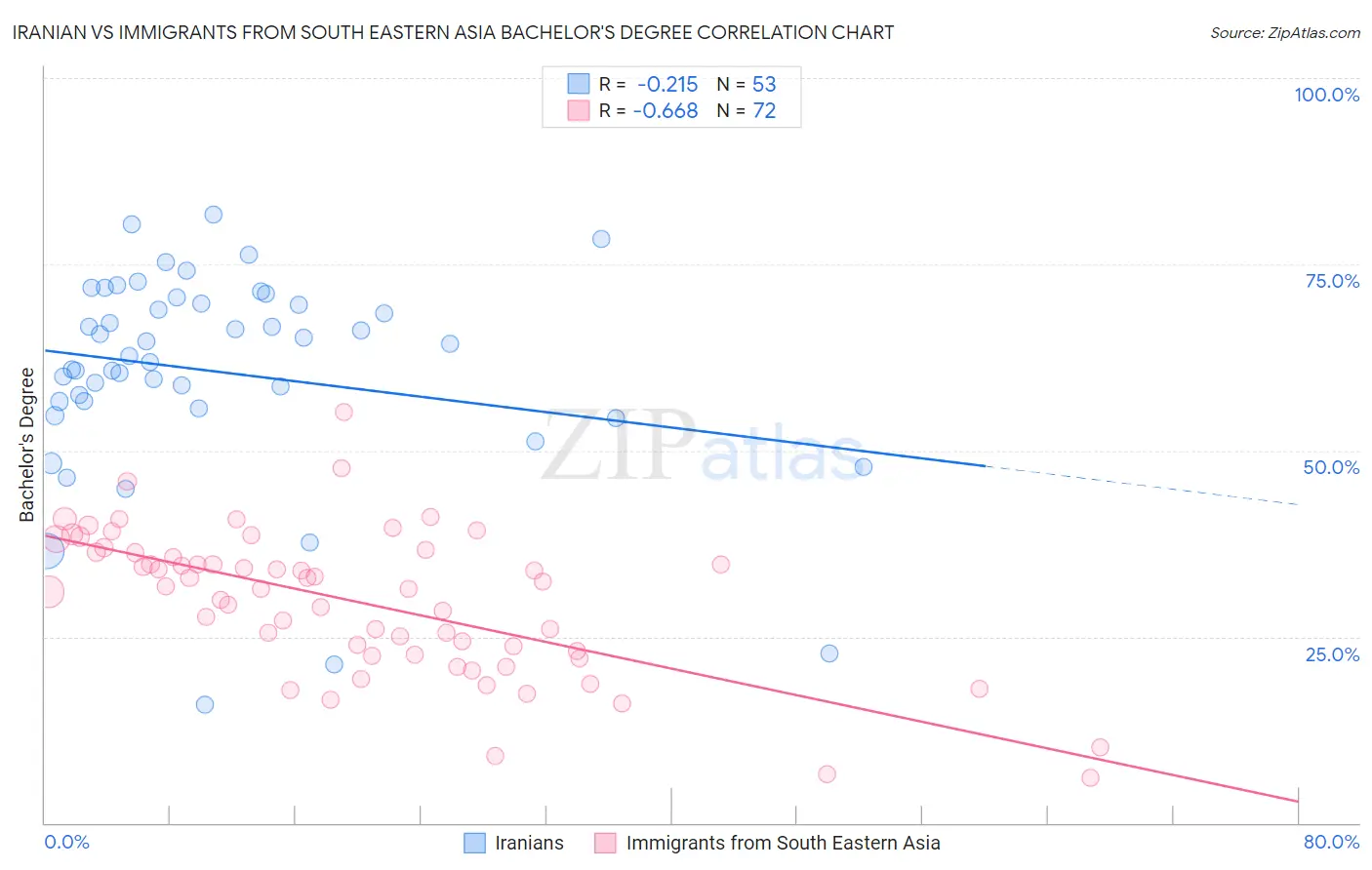 Iranian vs Immigrants from South Eastern Asia Bachelor's Degree