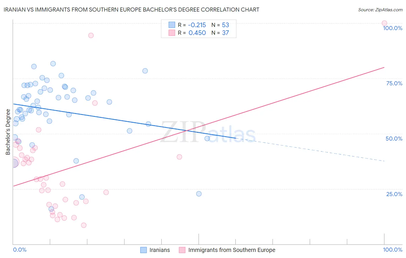 Iranian vs Immigrants from Southern Europe Bachelor's Degree