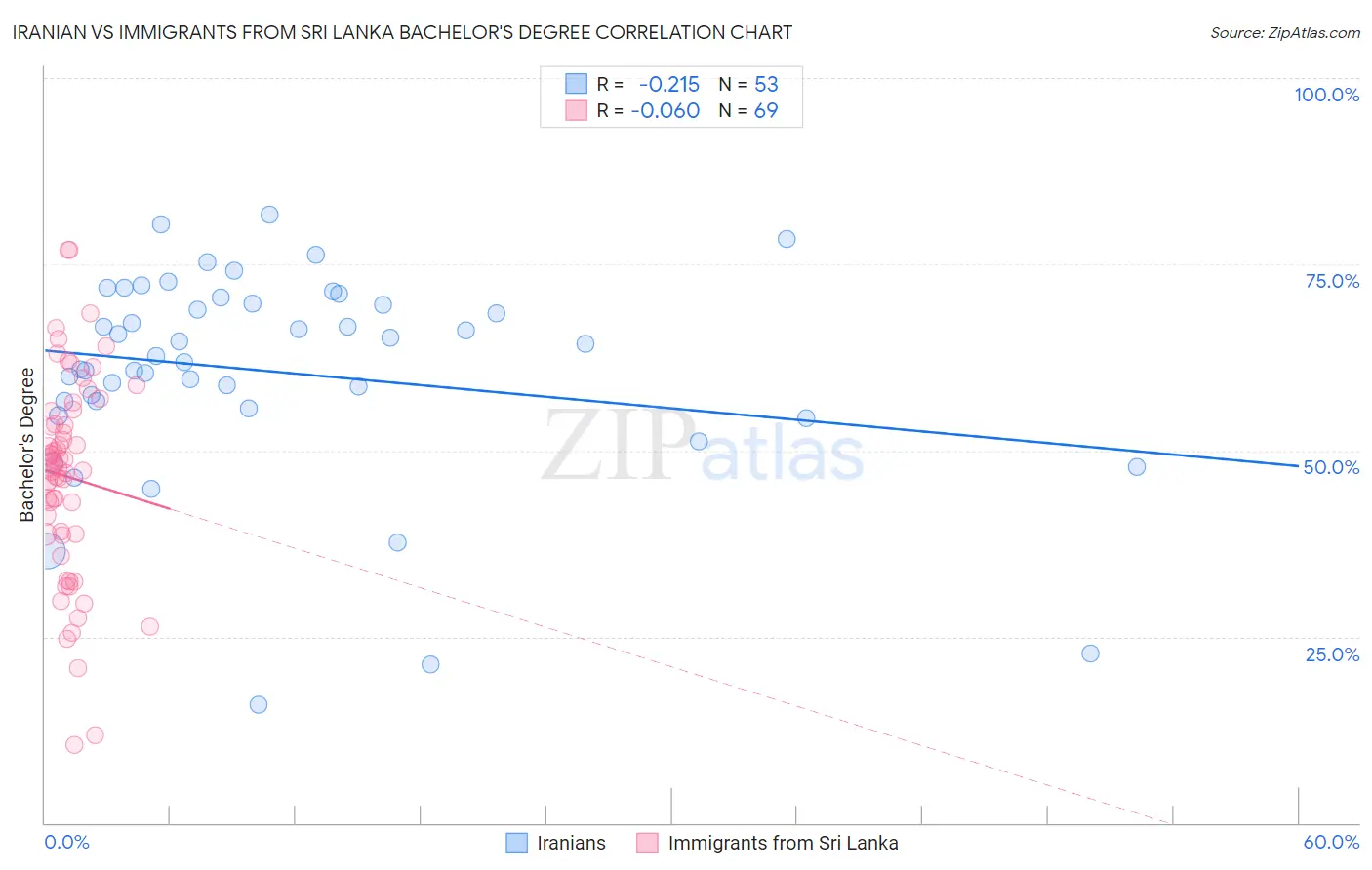 Iranian vs Immigrants from Sri Lanka Bachelor's Degree