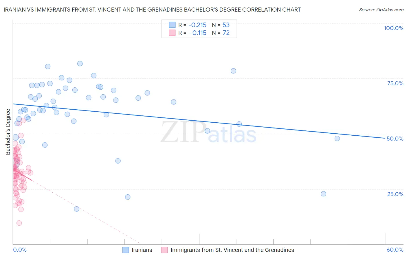 Iranian vs Immigrants from St. Vincent and the Grenadines Bachelor's Degree