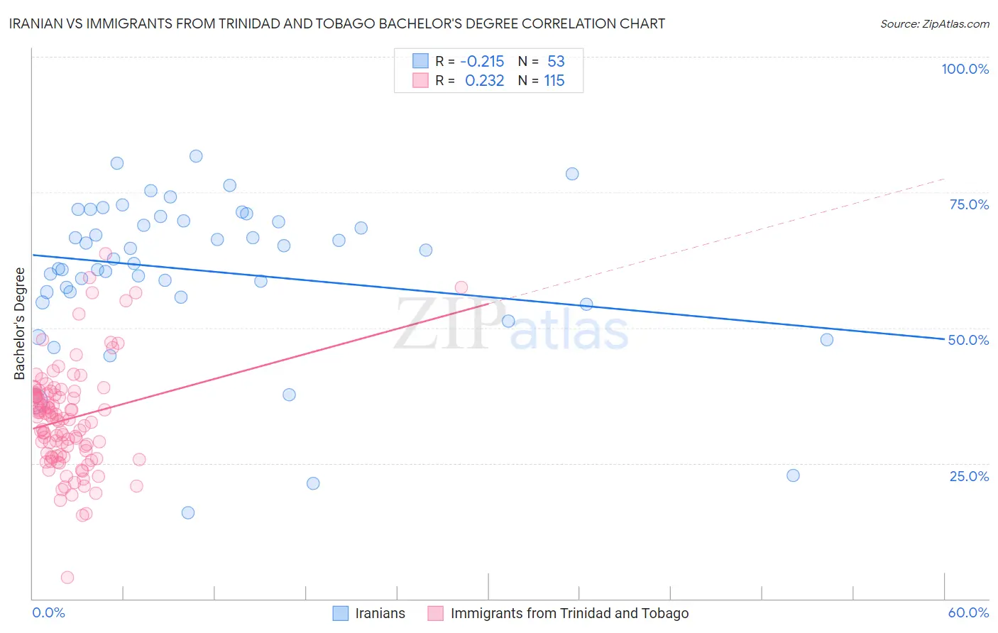 Iranian vs Immigrants from Trinidad and Tobago Bachelor's Degree