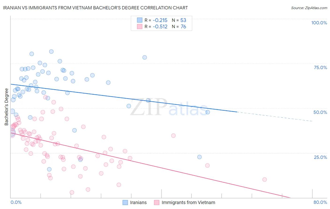 Iranian vs Immigrants from Vietnam Bachelor's Degree