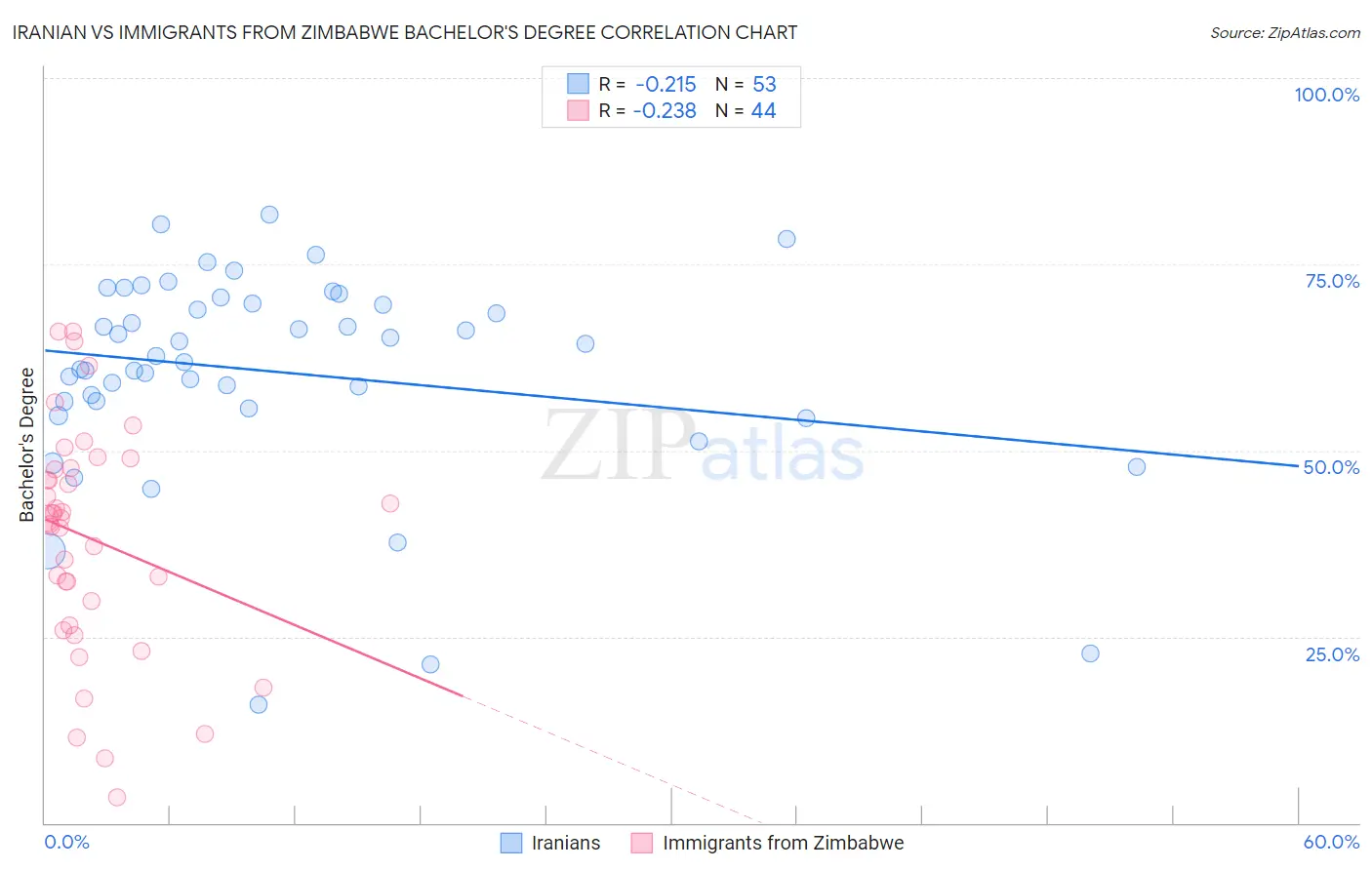 Iranian vs Immigrants from Zimbabwe Bachelor's Degree