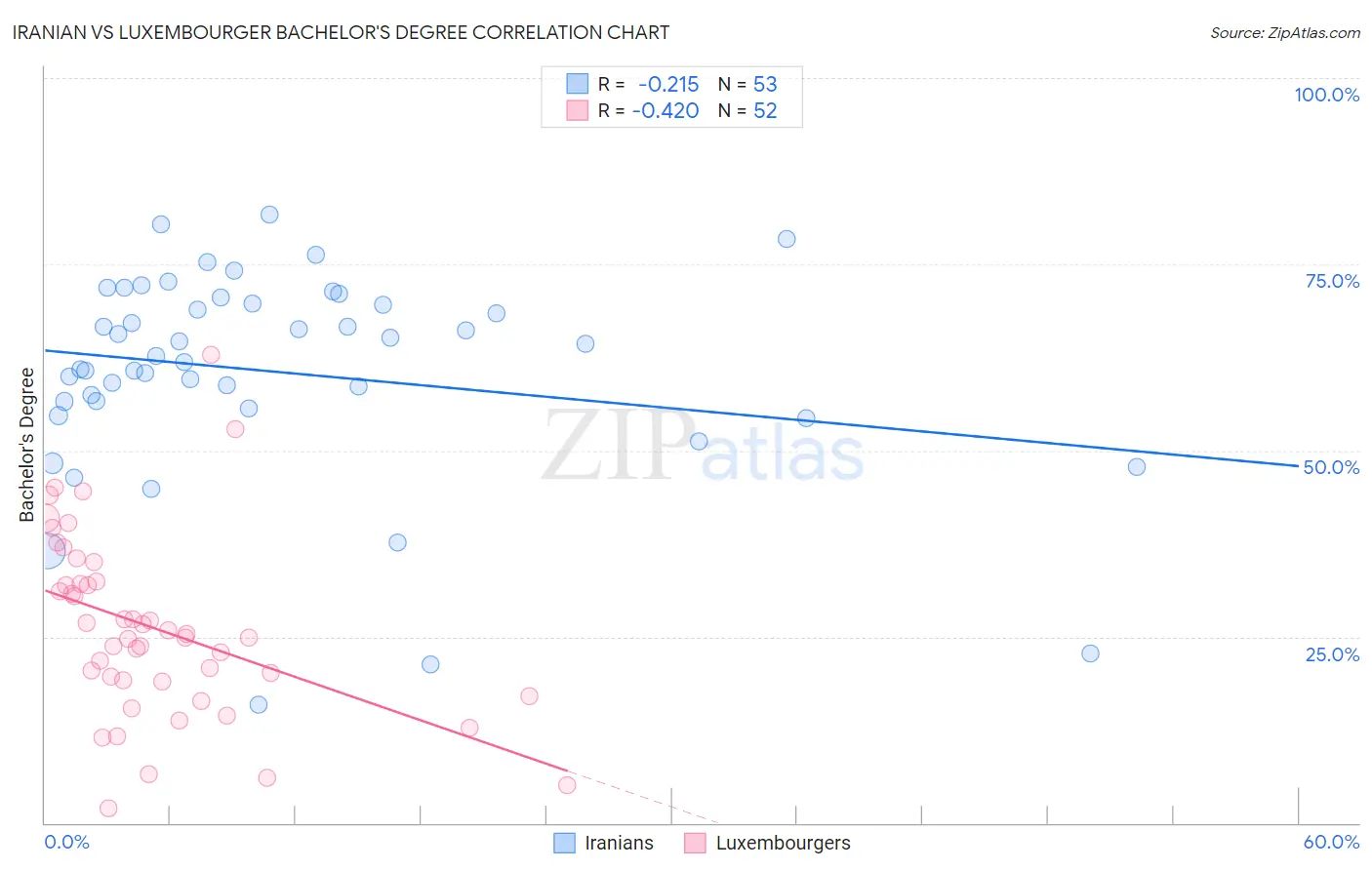 Iranian vs Luxembourger Bachelor's Degree