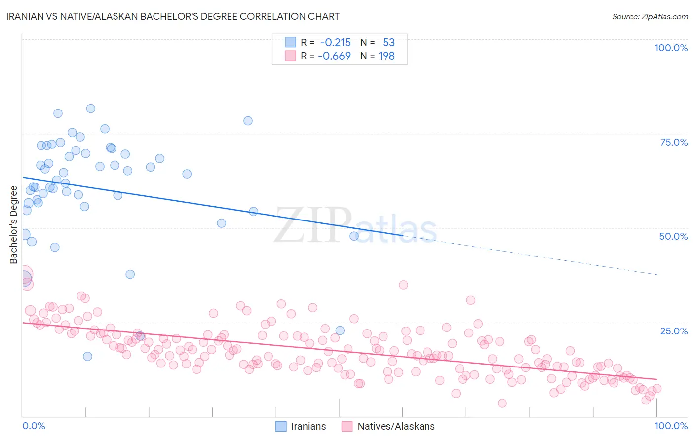 Iranian vs Native/Alaskan Bachelor's Degree