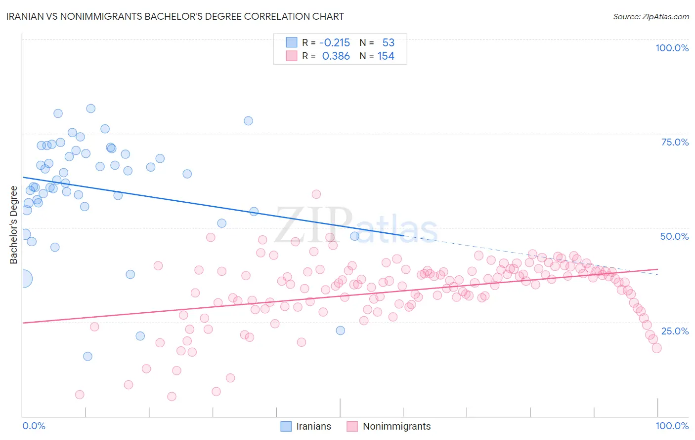 Iranian vs Nonimmigrants Bachelor's Degree