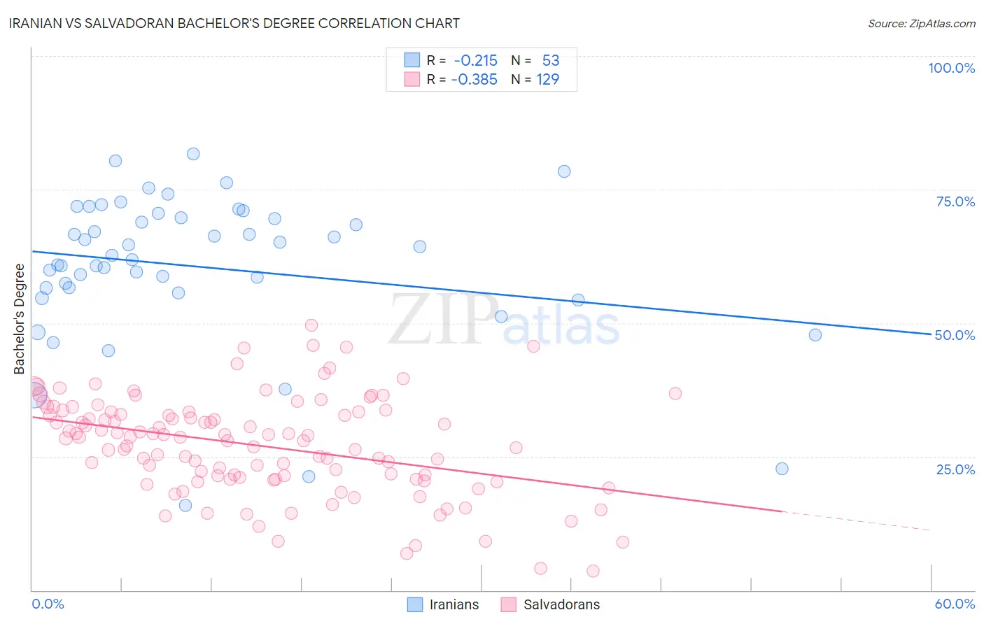 Iranian vs Salvadoran Bachelor's Degree