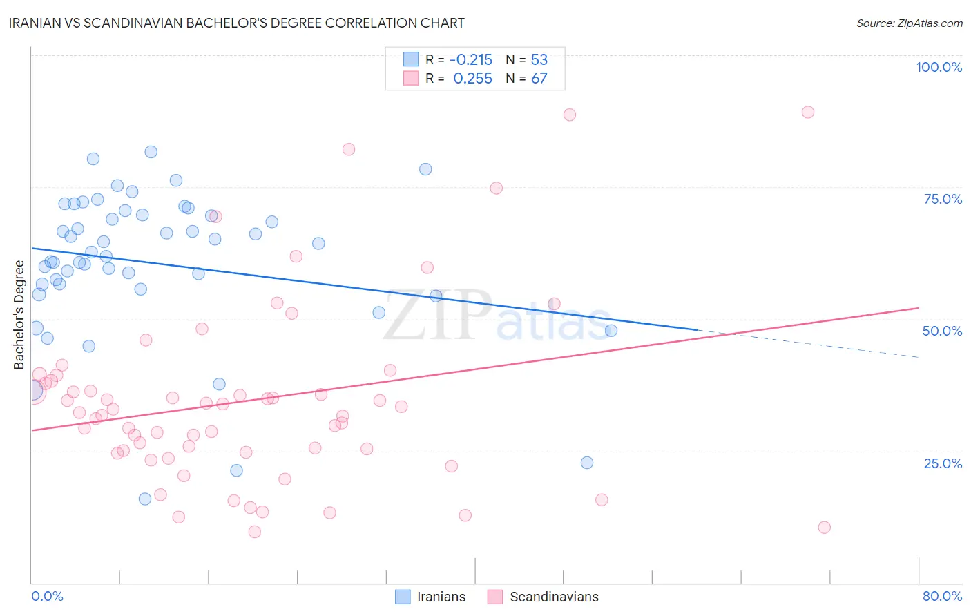 Iranian vs Scandinavian Bachelor's Degree